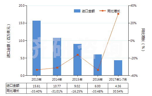 2013-2017年7月中國銻的氧化物(HS28258000)進口總額及增速統(tǒng)計 2013-2017年7月中國銻的氧化物(HS28258000)進口總額及增速統(tǒng)計